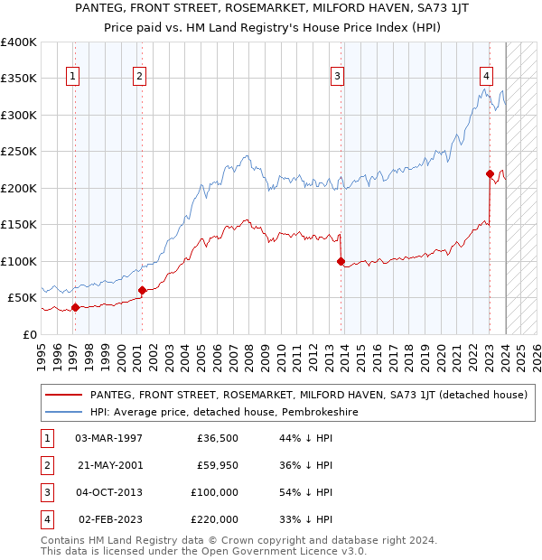 PANTEG, FRONT STREET, ROSEMARKET, MILFORD HAVEN, SA73 1JT: Price paid vs HM Land Registry's House Price Index