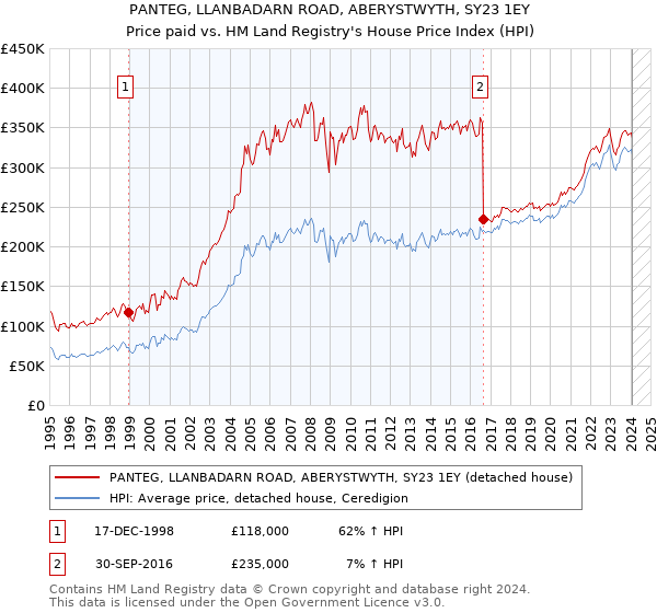 PANTEG, LLANBADARN ROAD, ABERYSTWYTH, SY23 1EY: Price paid vs HM Land Registry's House Price Index
