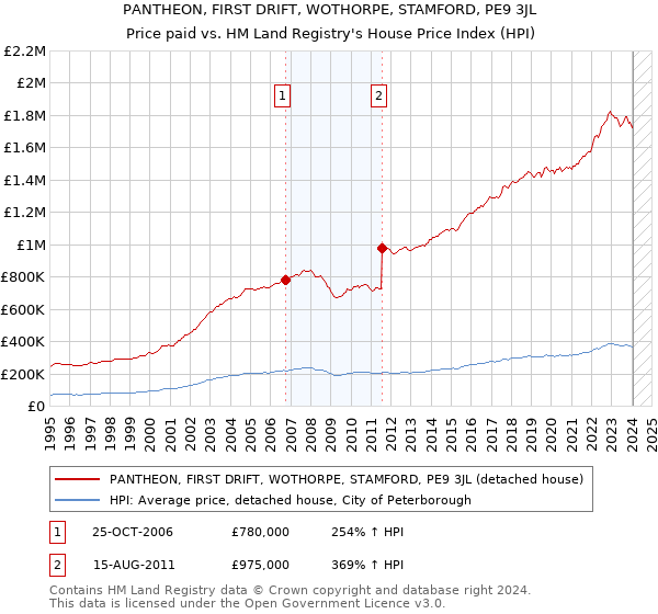 PANTHEON, FIRST DRIFT, WOTHORPE, STAMFORD, PE9 3JL: Price paid vs HM Land Registry's House Price Index