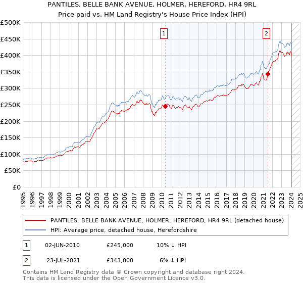 PANTILES, BELLE BANK AVENUE, HOLMER, HEREFORD, HR4 9RL: Price paid vs HM Land Registry's House Price Index