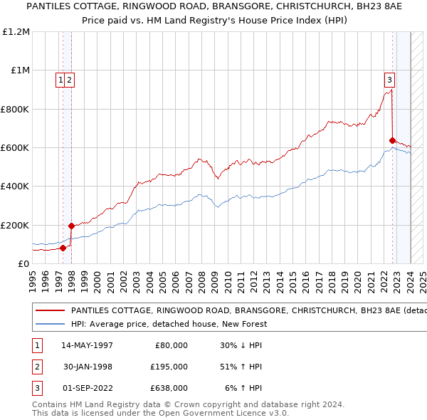 PANTILES COTTAGE, RINGWOOD ROAD, BRANSGORE, CHRISTCHURCH, BH23 8AE: Price paid vs HM Land Registry's House Price Index