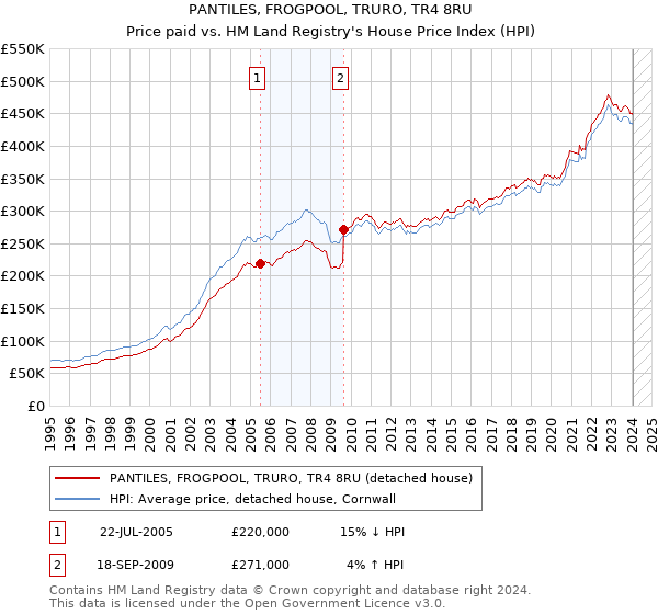 PANTILES, FROGPOOL, TRURO, TR4 8RU: Price paid vs HM Land Registry's House Price Index