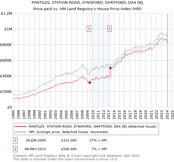 PANTILES, STATION ROAD, EYNSFORD, DARTFORD, DA4 0EJ: Price paid vs HM Land Registry's House Price Index