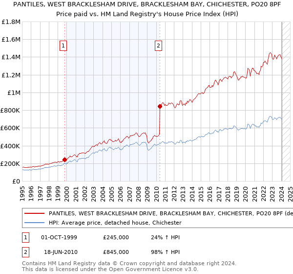 PANTILES, WEST BRACKLESHAM DRIVE, BRACKLESHAM BAY, CHICHESTER, PO20 8PF: Price paid vs HM Land Registry's House Price Index