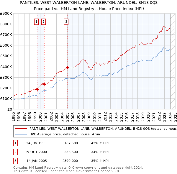 PANTILES, WEST WALBERTON LANE, WALBERTON, ARUNDEL, BN18 0QS: Price paid vs HM Land Registry's House Price Index