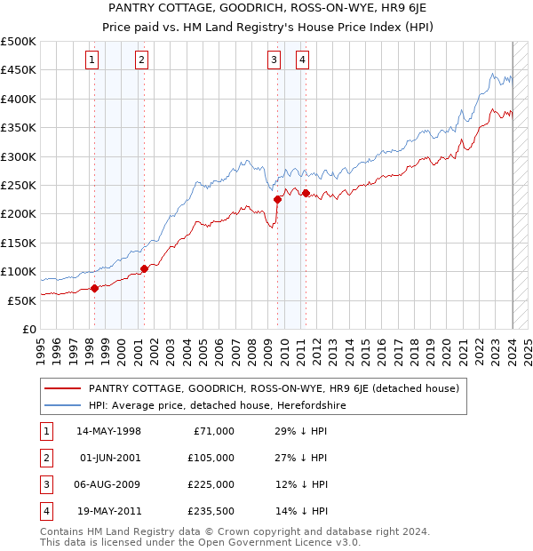PANTRY COTTAGE, GOODRICH, ROSS-ON-WYE, HR9 6JE: Price paid vs HM Land Registry's House Price Index