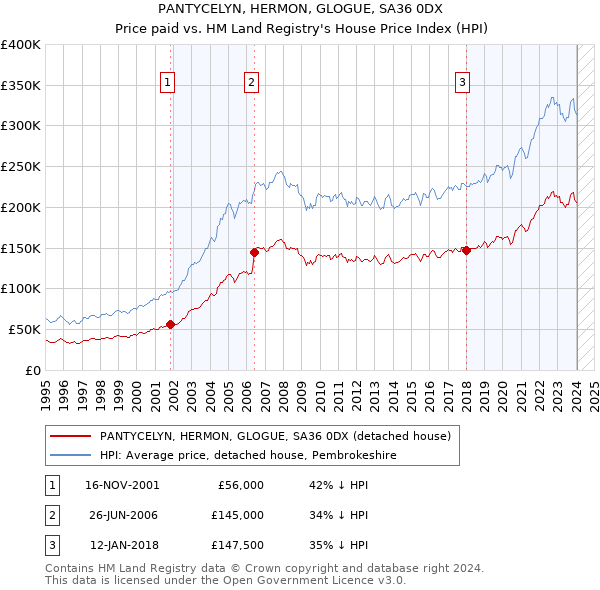 PANTYCELYN, HERMON, GLOGUE, SA36 0DX: Price paid vs HM Land Registry's House Price Index