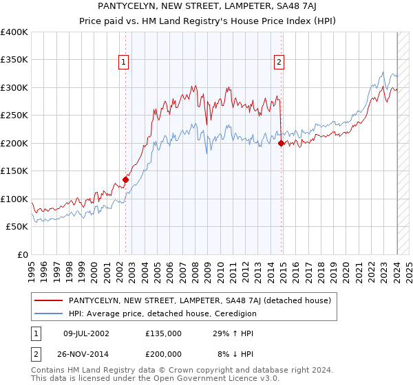 PANTYCELYN, NEW STREET, LAMPETER, SA48 7AJ: Price paid vs HM Land Registry's House Price Index