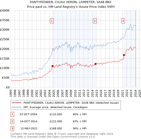 PANTYFEDWEN, CILIAU AERON, LAMPETER, SA48 8BX: Price paid vs HM Land Registry's House Price Index