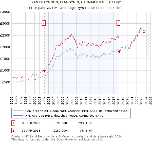PANTYFFYNNON, LLANGYNIN, CARMARTHEN, SA33 4JY: Price paid vs HM Land Registry's House Price Index