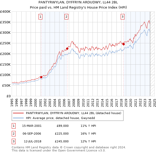 PANTYRWYLAN, DYFFRYN ARDUDWY, LL44 2BL: Price paid vs HM Land Registry's House Price Index