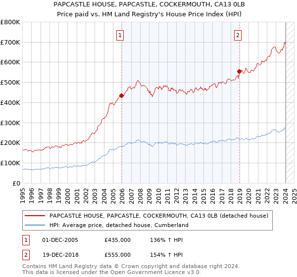 PAPCASTLE HOUSE, PAPCASTLE, COCKERMOUTH, CA13 0LB: Price paid vs HM Land Registry's House Price Index