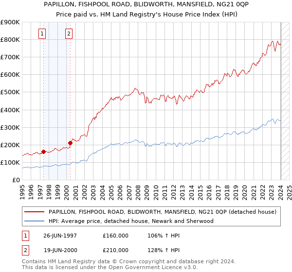 PAPILLON, FISHPOOL ROAD, BLIDWORTH, MANSFIELD, NG21 0QP: Price paid vs HM Land Registry's House Price Index