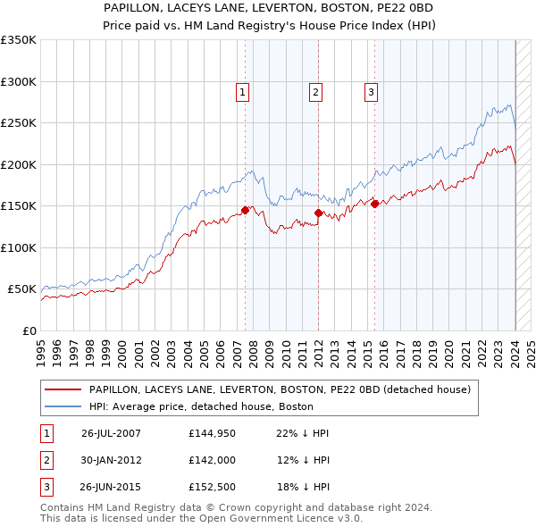 PAPILLON, LACEYS LANE, LEVERTON, BOSTON, PE22 0BD: Price paid vs HM Land Registry's House Price Index