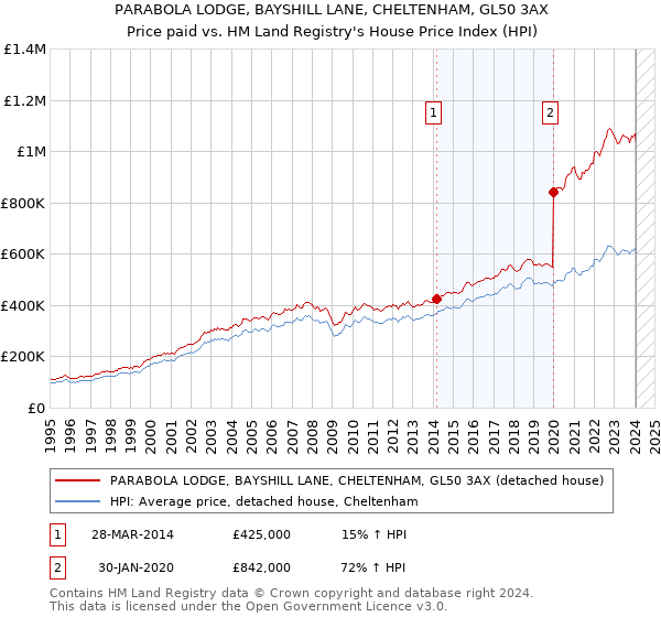 PARABOLA LODGE, BAYSHILL LANE, CHELTENHAM, GL50 3AX: Price paid vs HM Land Registry's House Price Index