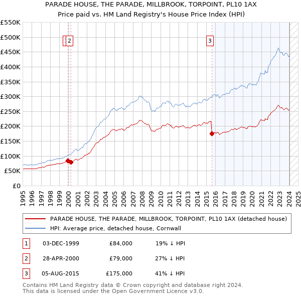 PARADE HOUSE, THE PARADE, MILLBROOK, TORPOINT, PL10 1AX: Price paid vs HM Land Registry's House Price Index