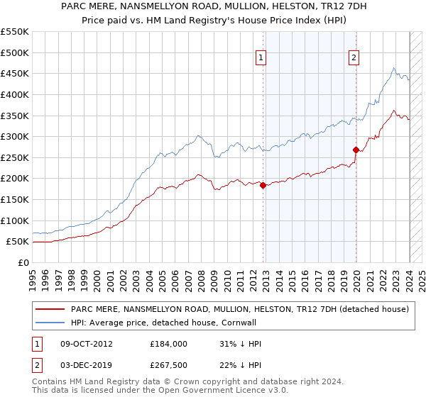 PARC MERE, NANSMELLYON ROAD, MULLION, HELSTON, TR12 7DH: Price paid vs HM Land Registry's House Price Index