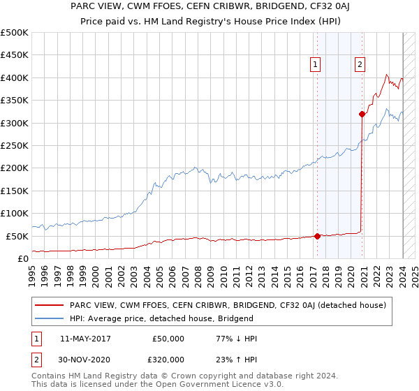 PARC VIEW, CWM FFOES, CEFN CRIBWR, BRIDGEND, CF32 0AJ: Price paid vs HM Land Registry's House Price Index