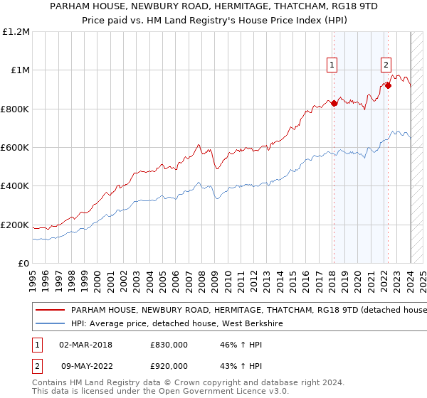 PARHAM HOUSE, NEWBURY ROAD, HERMITAGE, THATCHAM, RG18 9TD: Price paid vs HM Land Registry's House Price Index