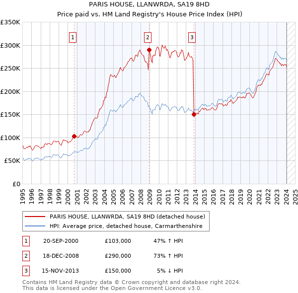 PARIS HOUSE, LLANWRDA, SA19 8HD: Price paid vs HM Land Registry's House Price Index