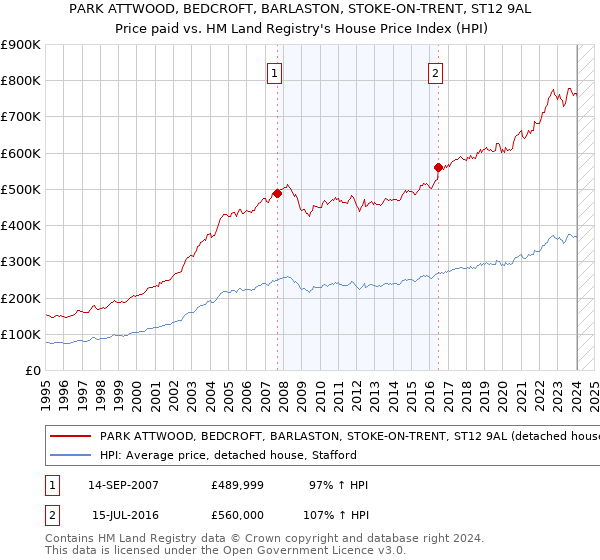 PARK ATTWOOD, BEDCROFT, BARLASTON, STOKE-ON-TRENT, ST12 9AL: Price paid vs HM Land Registry's House Price Index