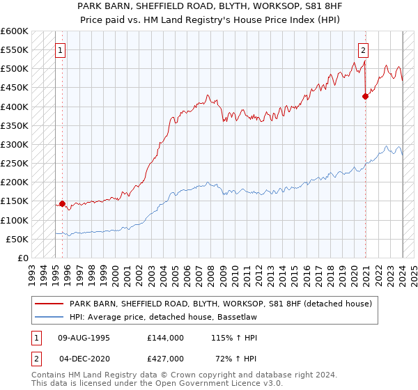 PARK BARN, SHEFFIELD ROAD, BLYTH, WORKSOP, S81 8HF: Price paid vs HM Land Registry's House Price Index