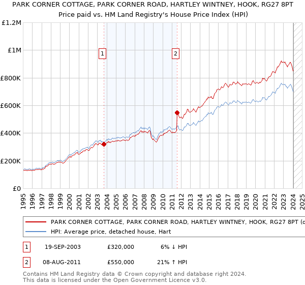 PARK CORNER COTTAGE, PARK CORNER ROAD, HARTLEY WINTNEY, HOOK, RG27 8PT: Price paid vs HM Land Registry's House Price Index
