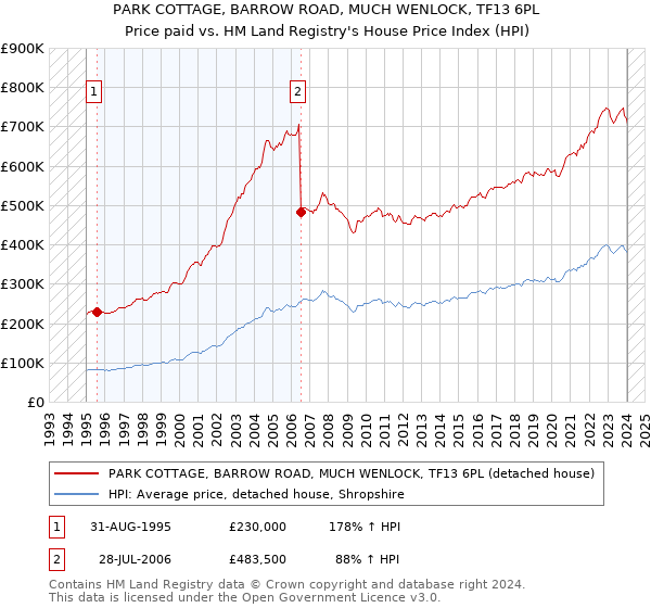 PARK COTTAGE, BARROW ROAD, MUCH WENLOCK, TF13 6PL: Price paid vs HM Land Registry's House Price Index