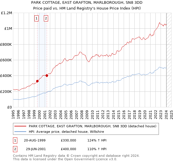 PARK COTTAGE, EAST GRAFTON, MARLBOROUGH, SN8 3DD: Price paid vs HM Land Registry's House Price Index