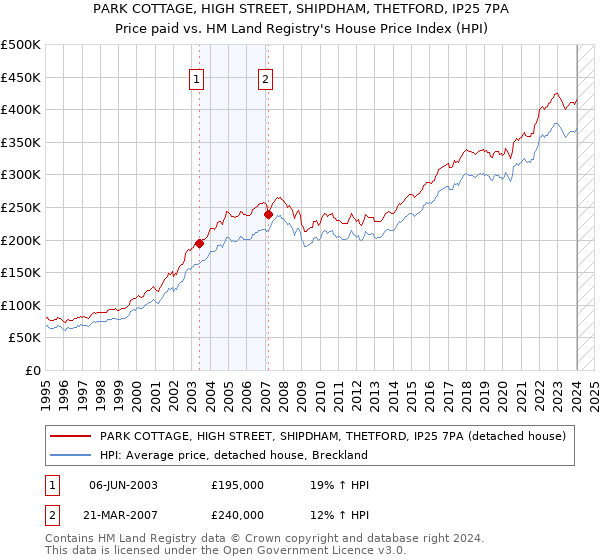 PARK COTTAGE, HIGH STREET, SHIPDHAM, THETFORD, IP25 7PA: Price paid vs HM Land Registry's House Price Index