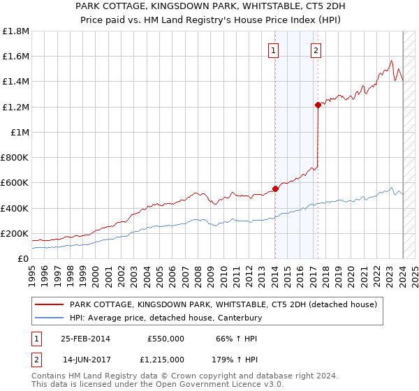 PARK COTTAGE, KINGSDOWN PARK, WHITSTABLE, CT5 2DH: Price paid vs HM Land Registry's House Price Index
