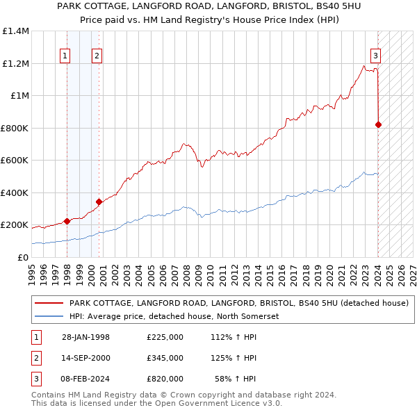 PARK COTTAGE, LANGFORD ROAD, LANGFORD, BRISTOL, BS40 5HU: Price paid vs HM Land Registry's House Price Index
