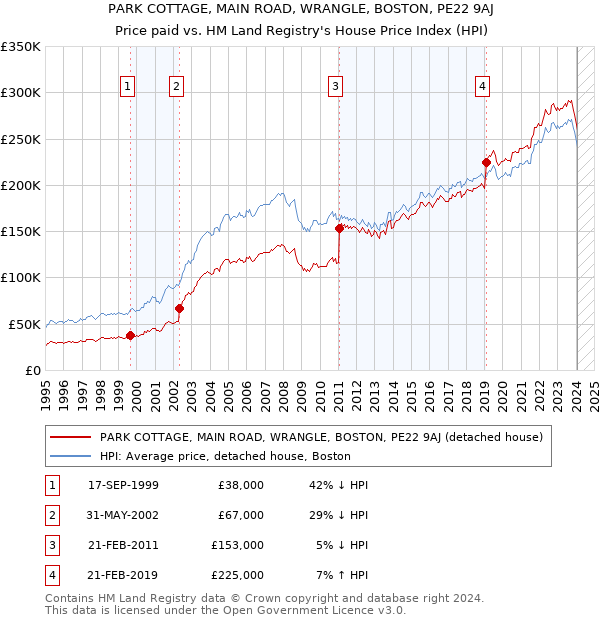 PARK COTTAGE, MAIN ROAD, WRANGLE, BOSTON, PE22 9AJ: Price paid vs HM Land Registry's House Price Index