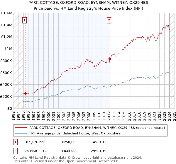 PARK COTTAGE, OXFORD ROAD, EYNSHAM, WITNEY, OX29 4BS: Price paid vs HM Land Registry's House Price Index