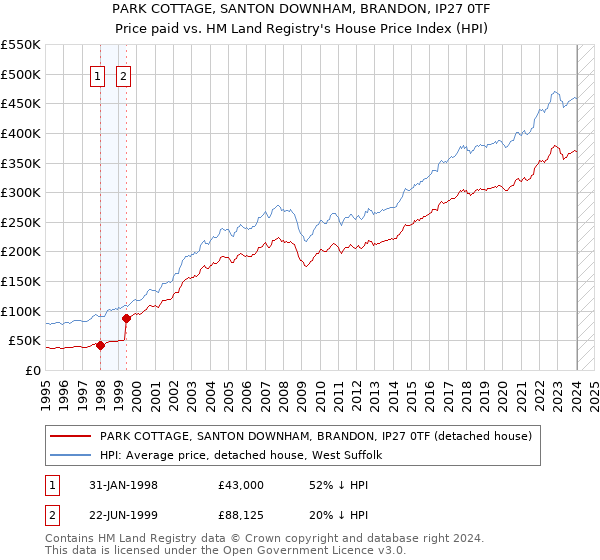 PARK COTTAGE, SANTON DOWNHAM, BRANDON, IP27 0TF: Price paid vs HM Land Registry's House Price Index