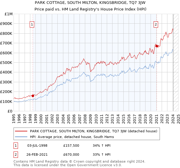 PARK COTTAGE, SOUTH MILTON, KINGSBRIDGE, TQ7 3JW: Price paid vs HM Land Registry's House Price Index