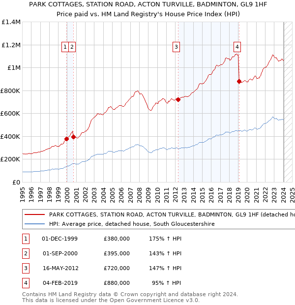 PARK COTTAGES, STATION ROAD, ACTON TURVILLE, BADMINTON, GL9 1HF: Price paid vs HM Land Registry's House Price Index