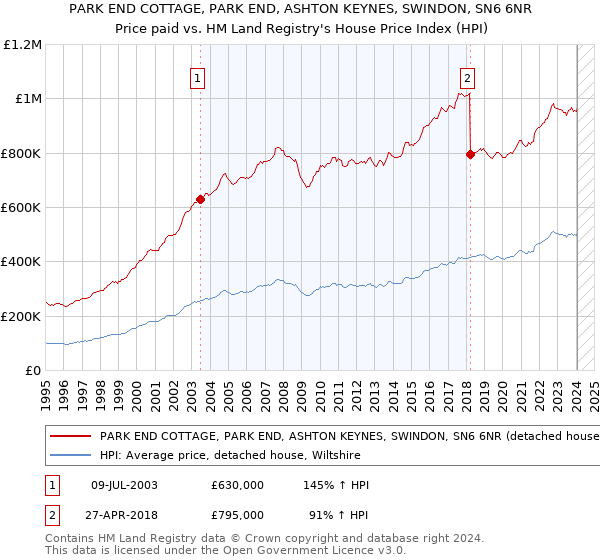 PARK END COTTAGE, PARK END, ASHTON KEYNES, SWINDON, SN6 6NR: Price paid vs HM Land Registry's House Price Index