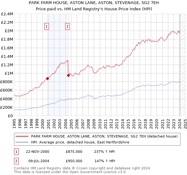 PARK FARM HOUSE, ASTON LANE, ASTON, STEVENAGE, SG2 7EH: Price paid vs HM Land Registry's House Price Index