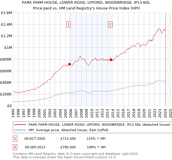 PARK FARM HOUSE, LOWER ROAD, UFFORD, WOODBRIDGE, IP13 6DL: Price paid vs HM Land Registry's House Price Index