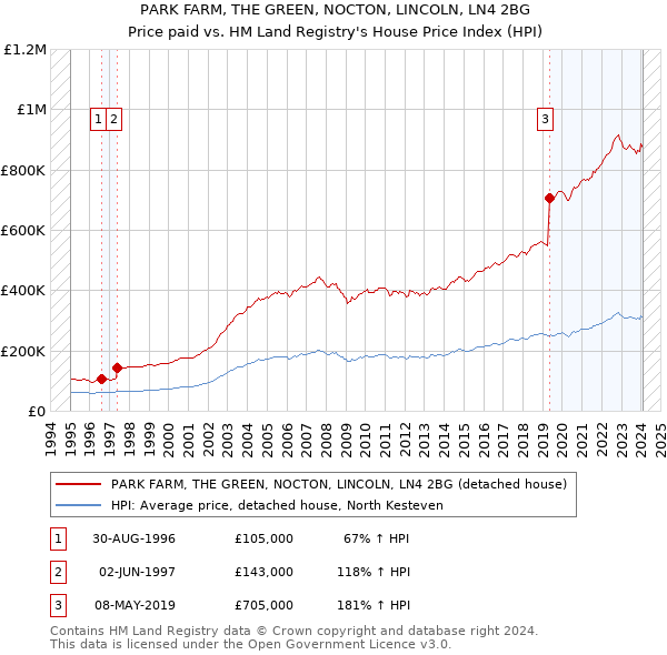PARK FARM, THE GREEN, NOCTON, LINCOLN, LN4 2BG: Price paid vs HM Land Registry's House Price Index