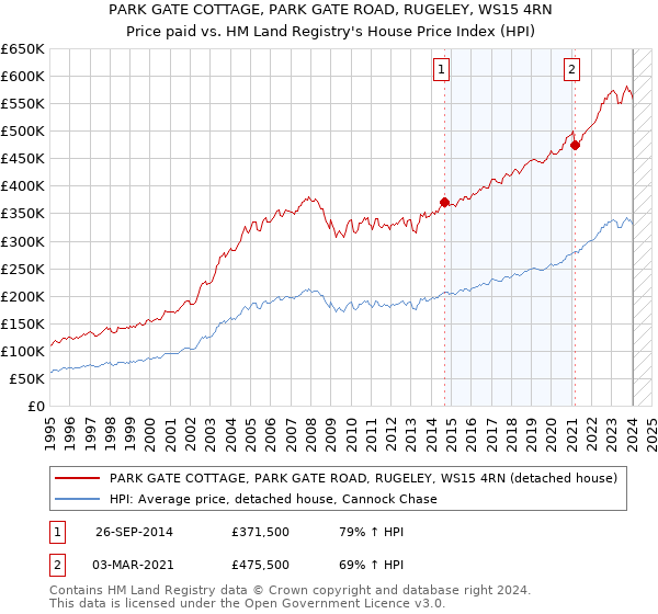 PARK GATE COTTAGE, PARK GATE ROAD, RUGELEY, WS15 4RN: Price paid vs HM Land Registry's House Price Index