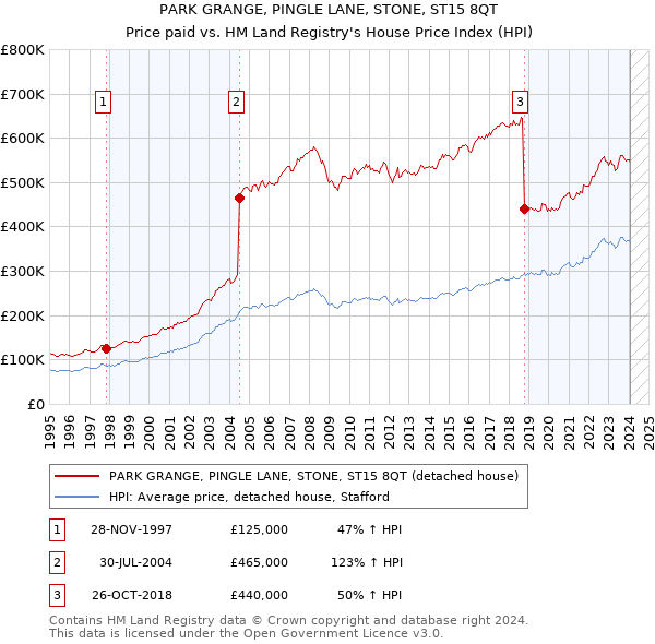 PARK GRANGE, PINGLE LANE, STONE, ST15 8QT: Price paid vs HM Land Registry's House Price Index