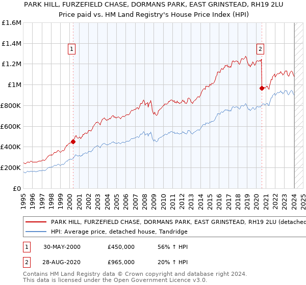 PARK HILL, FURZEFIELD CHASE, DORMANS PARK, EAST GRINSTEAD, RH19 2LU: Price paid vs HM Land Registry's House Price Index