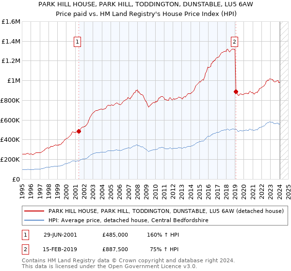PARK HILL HOUSE, PARK HILL, TODDINGTON, DUNSTABLE, LU5 6AW: Price paid vs HM Land Registry's House Price Index