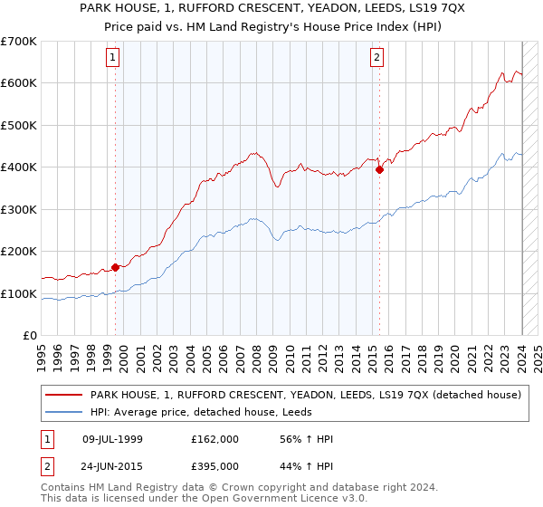 PARK HOUSE, 1, RUFFORD CRESCENT, YEADON, LEEDS, LS19 7QX: Price paid vs HM Land Registry's House Price Index