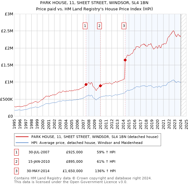 PARK HOUSE, 11, SHEET STREET, WINDSOR, SL4 1BN: Price paid vs HM Land Registry's House Price Index