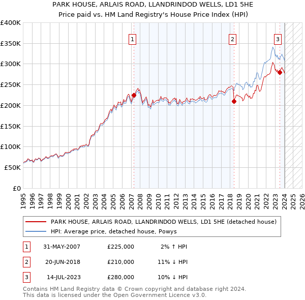 PARK HOUSE, ARLAIS ROAD, LLANDRINDOD WELLS, LD1 5HE: Price paid vs HM Land Registry's House Price Index