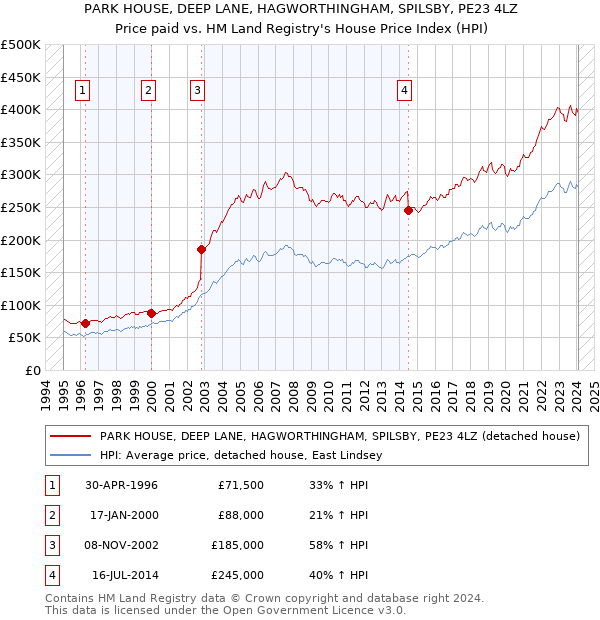 PARK HOUSE, DEEP LANE, HAGWORTHINGHAM, SPILSBY, PE23 4LZ: Price paid vs HM Land Registry's House Price Index