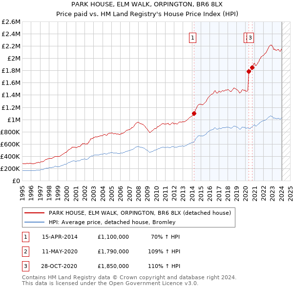 PARK HOUSE, ELM WALK, ORPINGTON, BR6 8LX: Price paid vs HM Land Registry's House Price Index